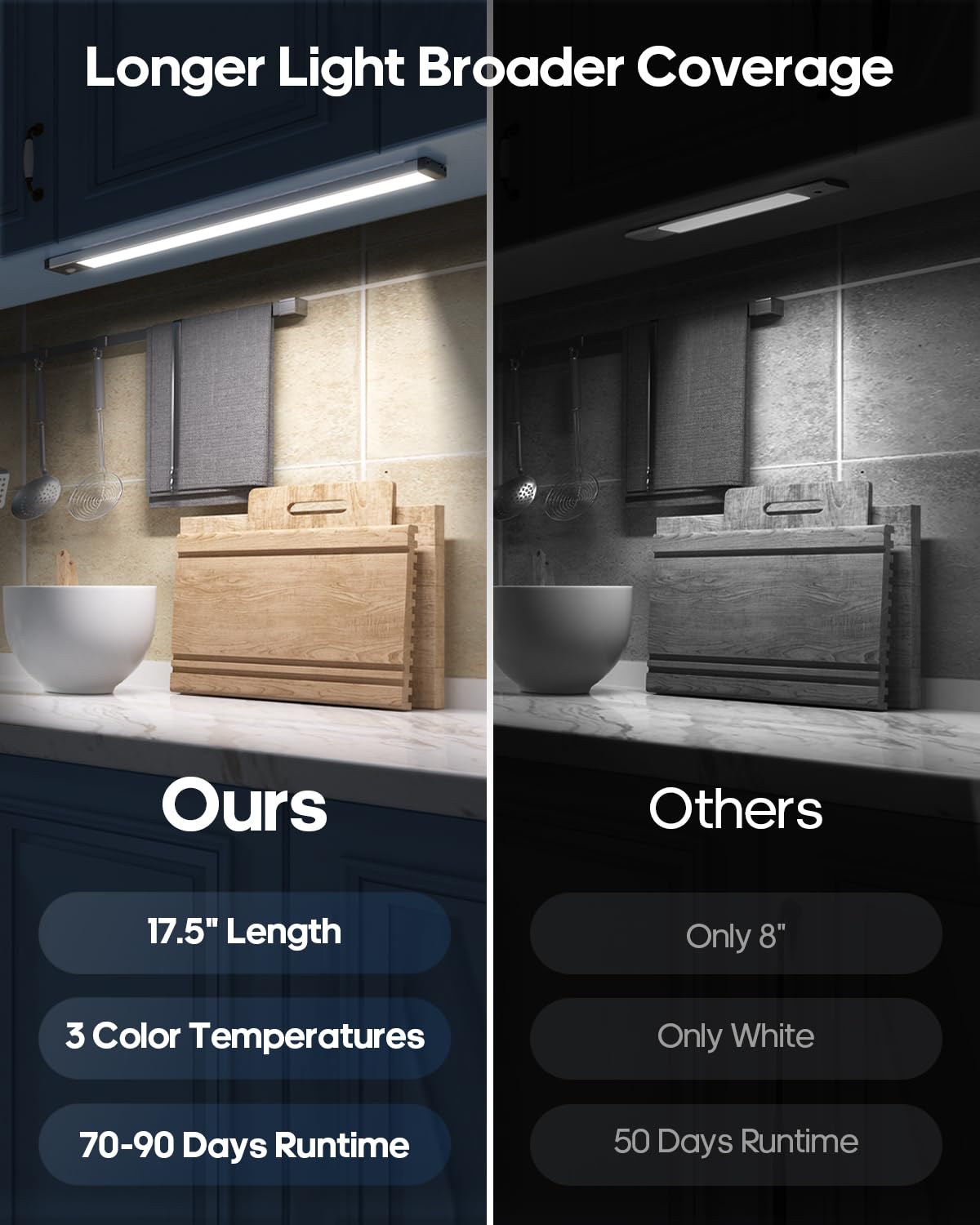 Goodea 17.5Inch Under Cabinet Lighting 4500Mah Rechargeable Battery Motion Sensor Light Indoor Wireless Under Cabinet Lights For Kitchen Closet(4 Pack)