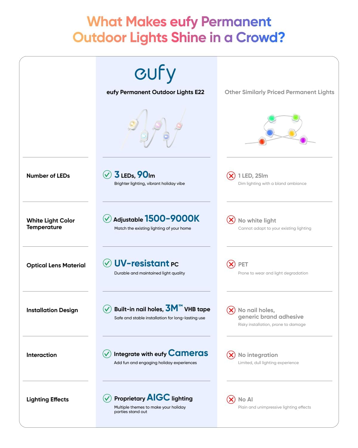 Eufy Permanent Outdoor Lights E22  50Ft With 30 Triple-Led Lights  Smart Rgbww For Christmas  Daily And Holiday  Ip67 Waterproof  Ai Lighting Themes For Christmas Decorations  Links With Cameras