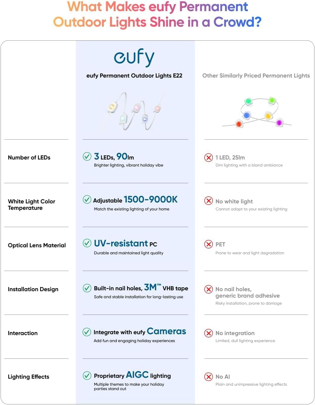 Eufy Permanent Outdoor Lights E22  100Ft With 60 Triple-Led Lights  Smart Rgbww  Daily And Holiday  Up To Ip67 Waterproof  Ai Lighting Themes For Halloween  Christmas  Links With Cameras  Black