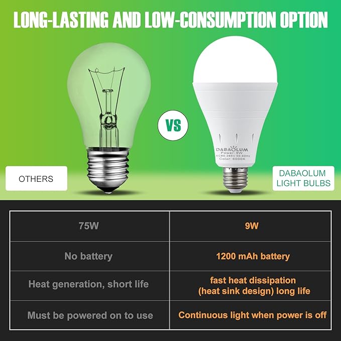 10 Pack Rechargeable Emergency Light Bulbs, Battery Powered Energy Efficient LED Light Bulb 6000K Daylight E26 120 Volt 9W 60W Equivalent with 1200mAh for Home Power Outage Camping Hurricane