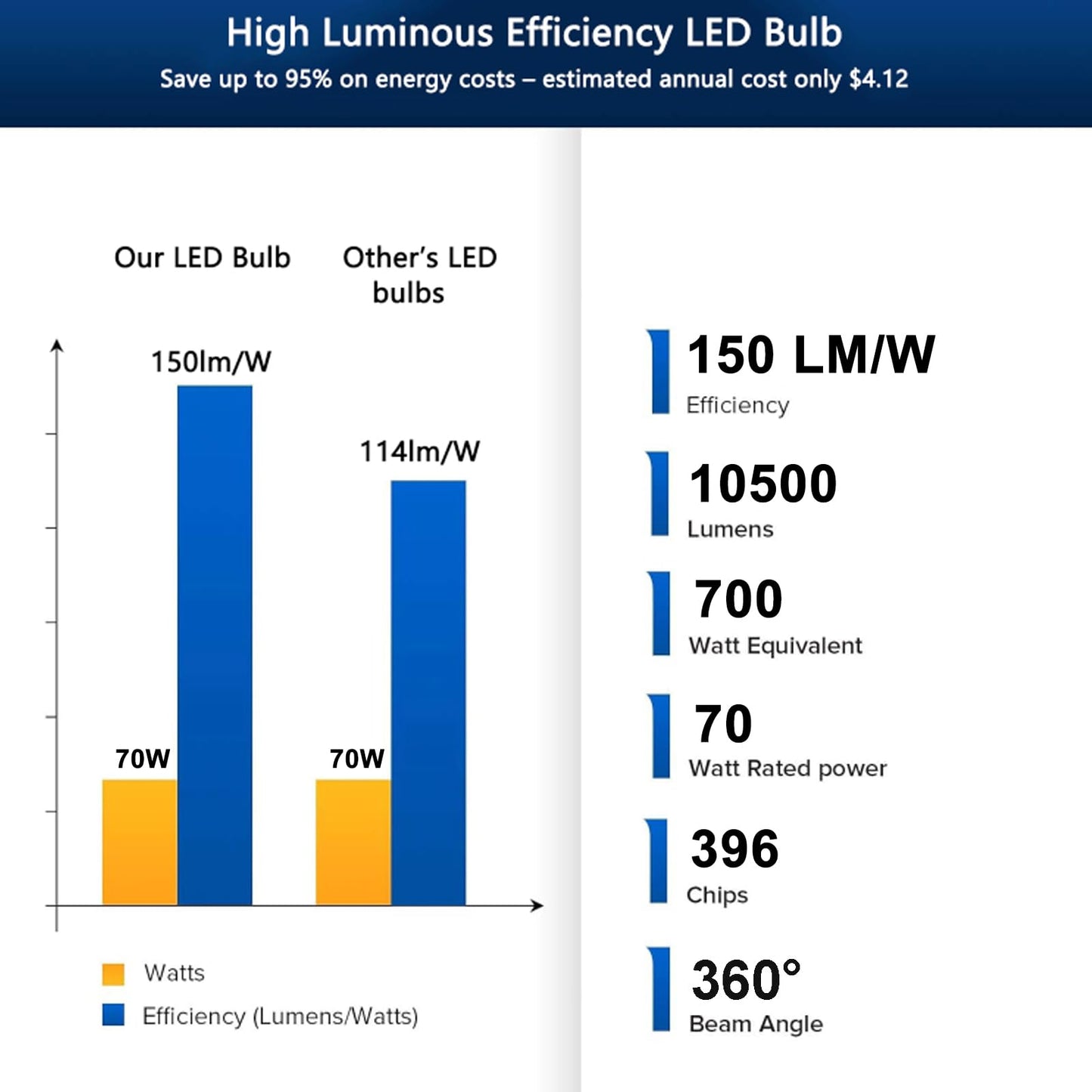 700W Equivalent Led Corn Light Bulb  10500 Lumen E26/E39 Light Bulbs 70W 5000K Daylight White  Ind.-Grade 2-Pack Large Area Lighting For Indoor/Outdoor Garage  Warehouse  Yard  Commercial Spaces