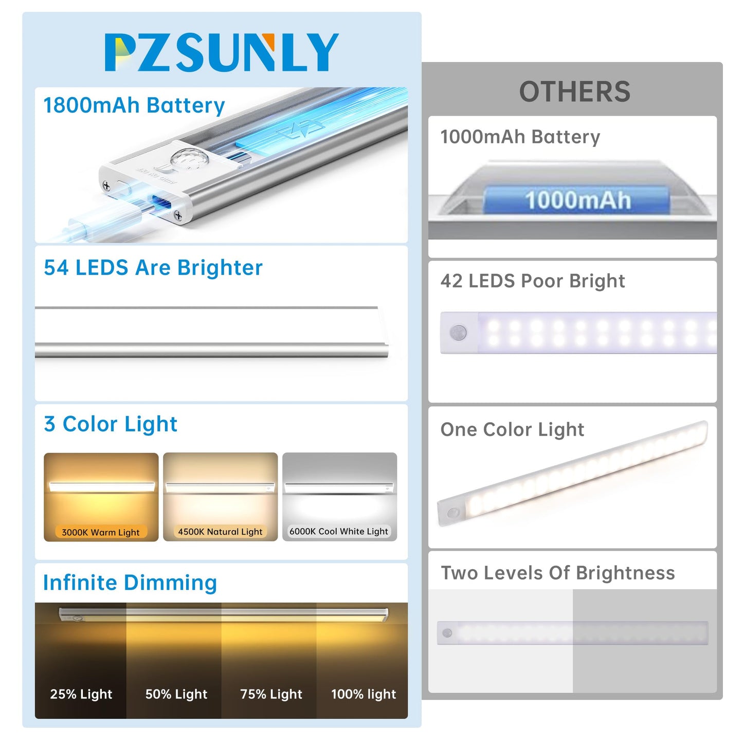 Pzsunly Under Cabinet Lighting 54 Led 1800Mah Rechargeable Motion Sensor Light 3 Colors Dimmable Magnetic Closet Lights Indoor Night Lights For Kitchen Bedroom Stairs 5 Pack