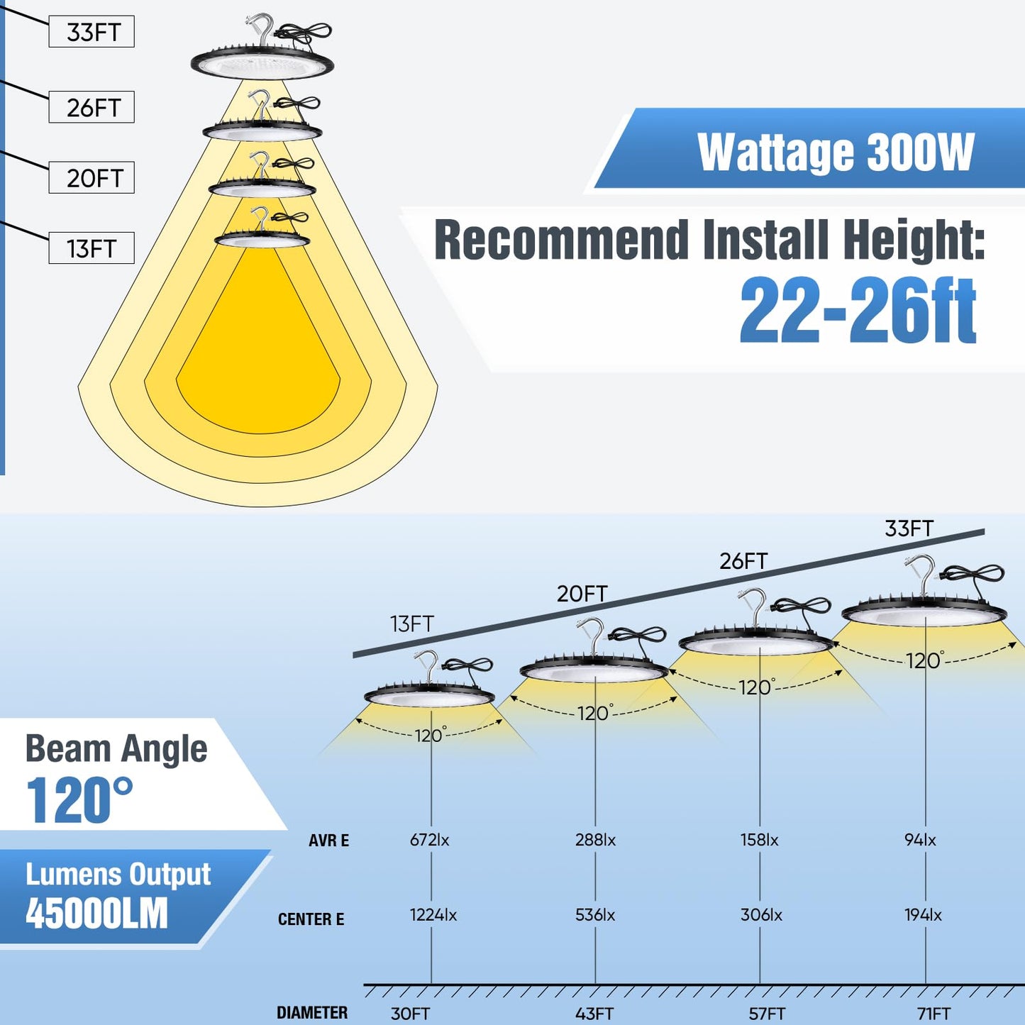 Yanycn 300W Ufo Led High Bay Light 120Vac 5000K Daylight Commercial Shop Bay Lighting Fixture 45000Lm [1300W Mh/Hps Equiv.] Us Plug Area Lighting For Warehouse/Barn/Gym/Factory/Workshop