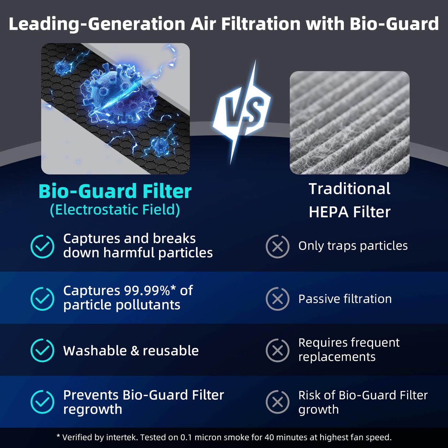 Nuwave Forever Plus Air Purifier for Home with Washable Filter, Massive Areas up to 3,210 Sq Ft, Never Replace Air Filter System, Zero Waste, Zero Filter Replacements, Smart WiFi, 18dB Ultra-Quiet
