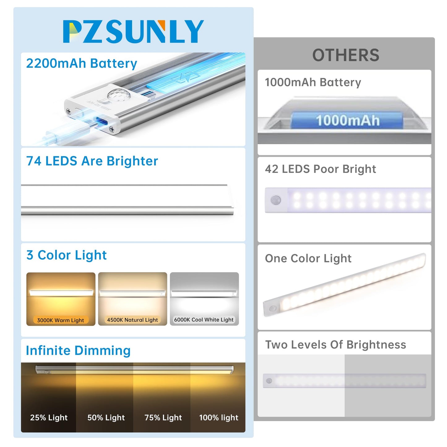Pzsunly Under Cabinet Lighting 74 Led 2200Mah Rechargeable Motion Sensor Light 3 Colors Dimmable Magnetic Closet Lights Indoor Night Lights For Kitchen Bedroom Stairs 5 Pack